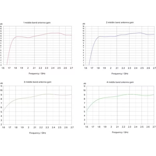 MikroTik ATL LTE18 kit 4x4 MIMO 1xGbE LAN port 1x microSIM foglalat beépített LTE18 modem LTE antenna