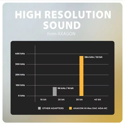 Axagon ADA-HC Mini USB-C audio adaptér s 384 kHz / 32-bitovým DAC prevodníkom