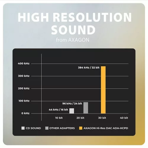 Axagon ADA-HCPD 60W čierny audio adaptér Type-C - Type-C/DAC