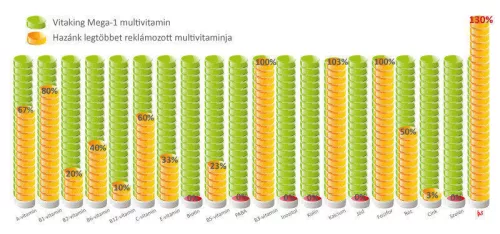 Vitaking Mega1 Multivitamin (30) Tabletten